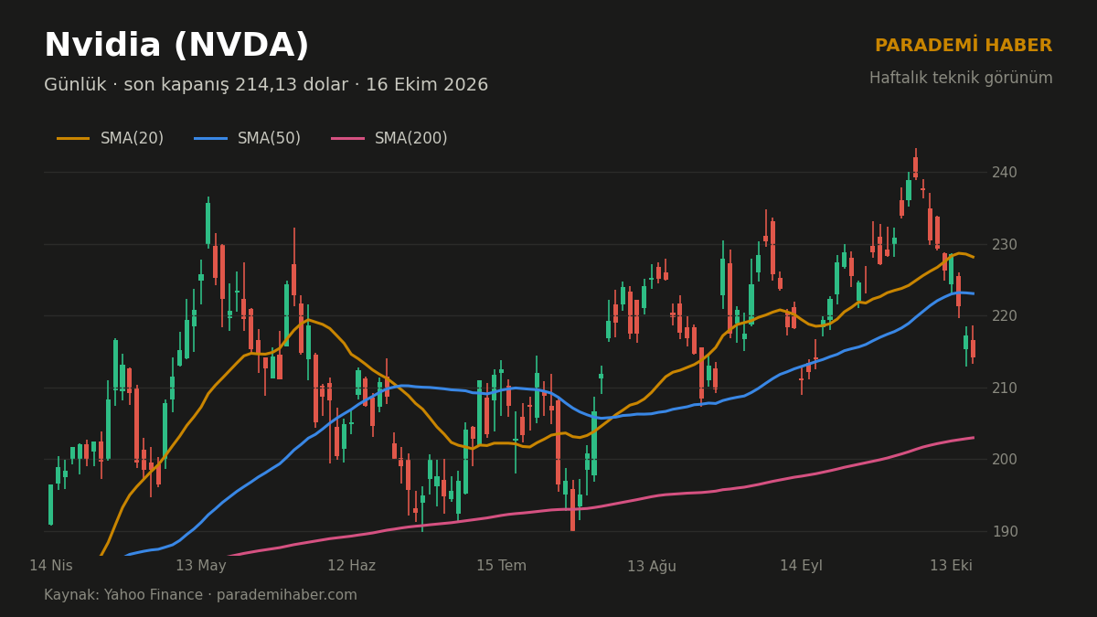 Nvidia (NVDA) günlük grafik, SMA(20), SMA(50) ve SMA(200)