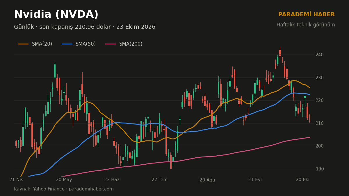 Nvidia (NVDA) günlük grafik, SMA(20), SMA(50) ve SMA(200)