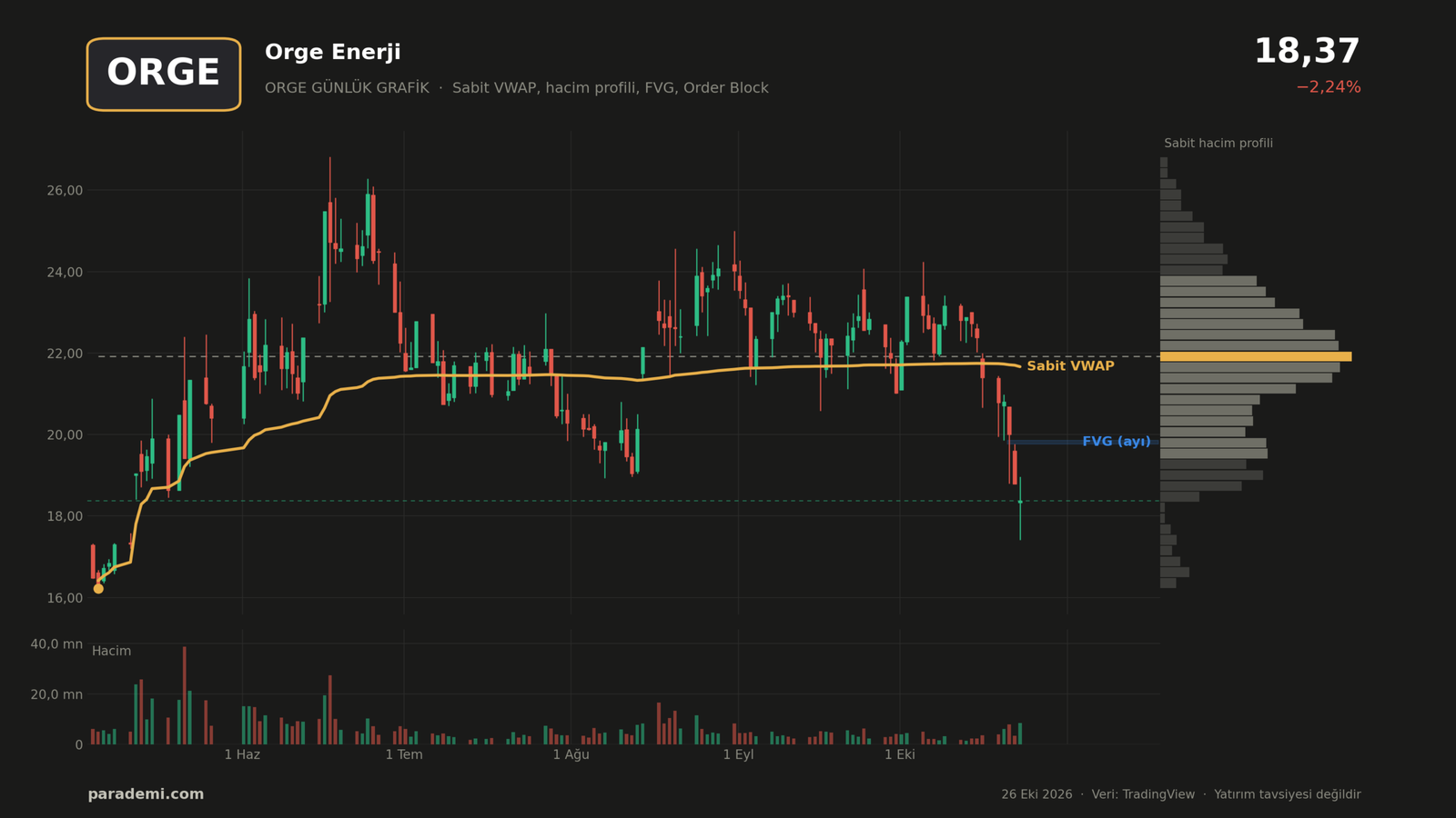 ORGE hisse günlük grafik — sabit VWAP, sabit hacim profili, FVG ve order block