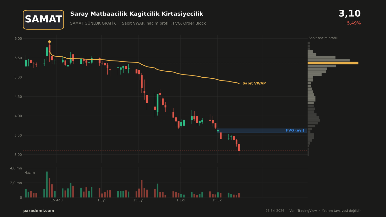 SAMAT hisse günlük grafik — sabit VWAP, sabit hacim profili, FVG ve order block