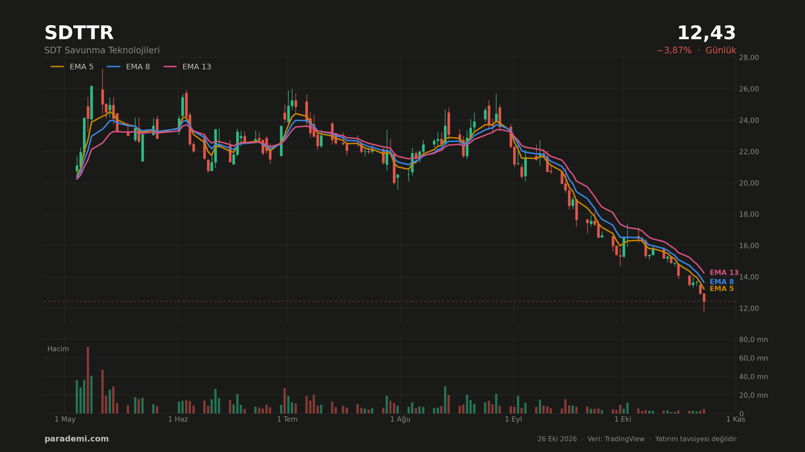 SDTTR hisse günlük grafik — EMA 5-8-13 ve hacim. Son 120 işlem günü