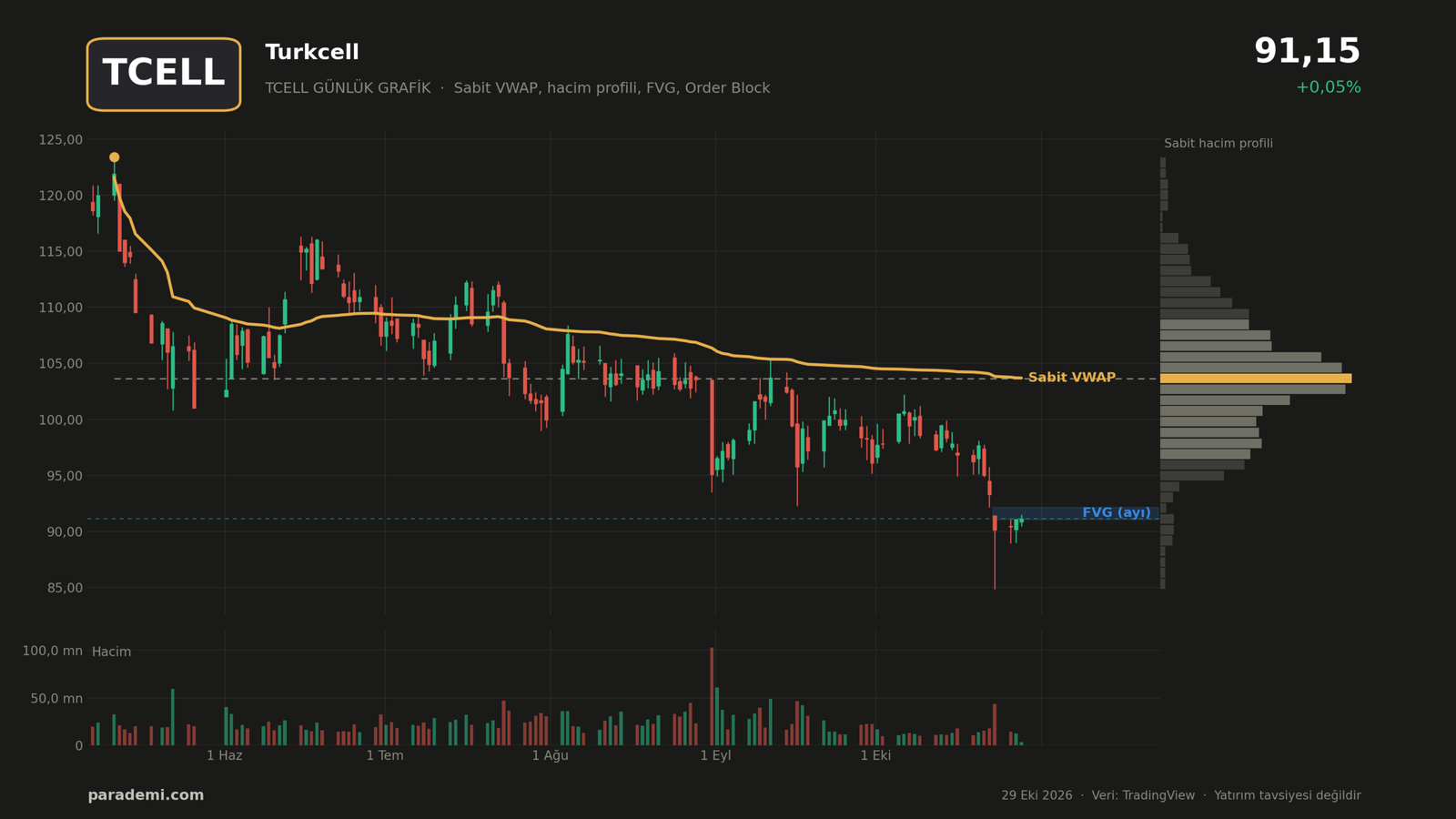 TCELL hisse günlük grafik — sabit VWAP, sabit hacim profili, FVG ve order block