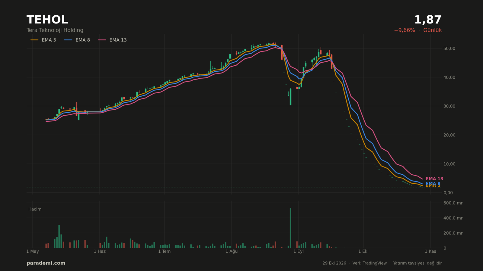 TEHOL hisse günlük grafik — EMA 5-8-13 ve hacim. Son 120 işlem günü