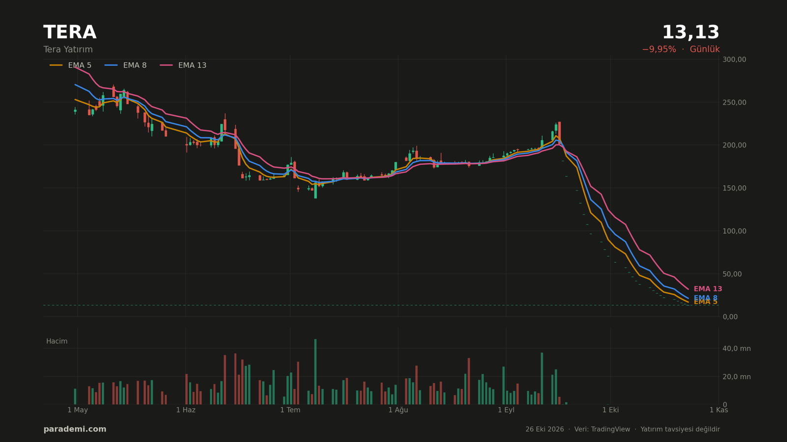 TERA hisse günlük grafik — EMA 5-8-13 ve hacim. Son 120 işlem günü