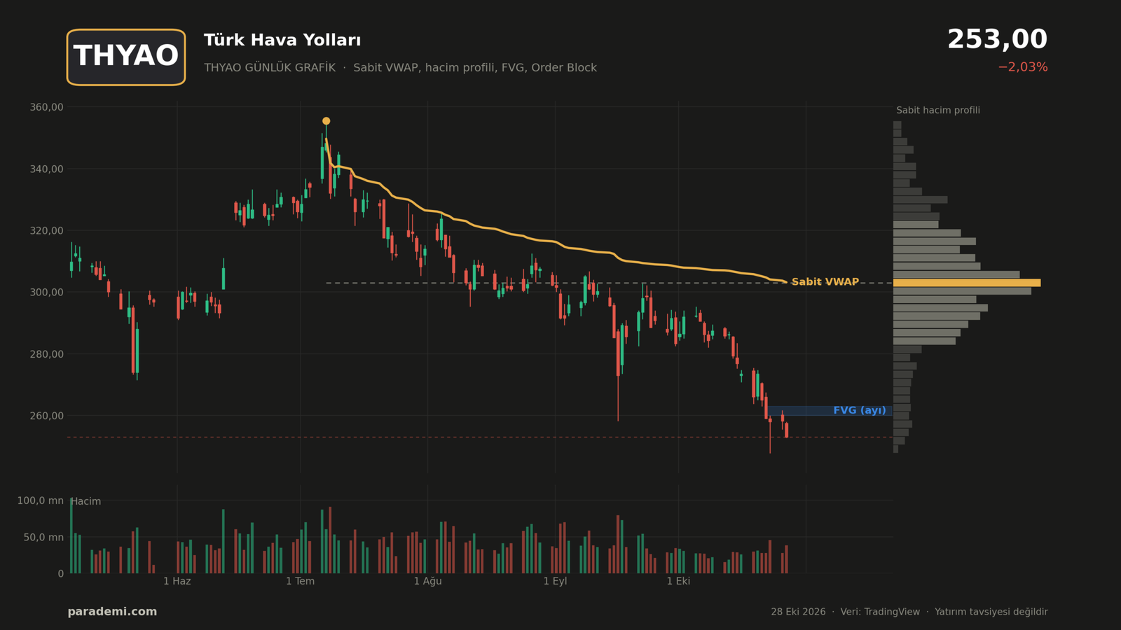 THYAO hisse günlük grafik — sabit VWAP, sabit hacim profili, FVG ve order block