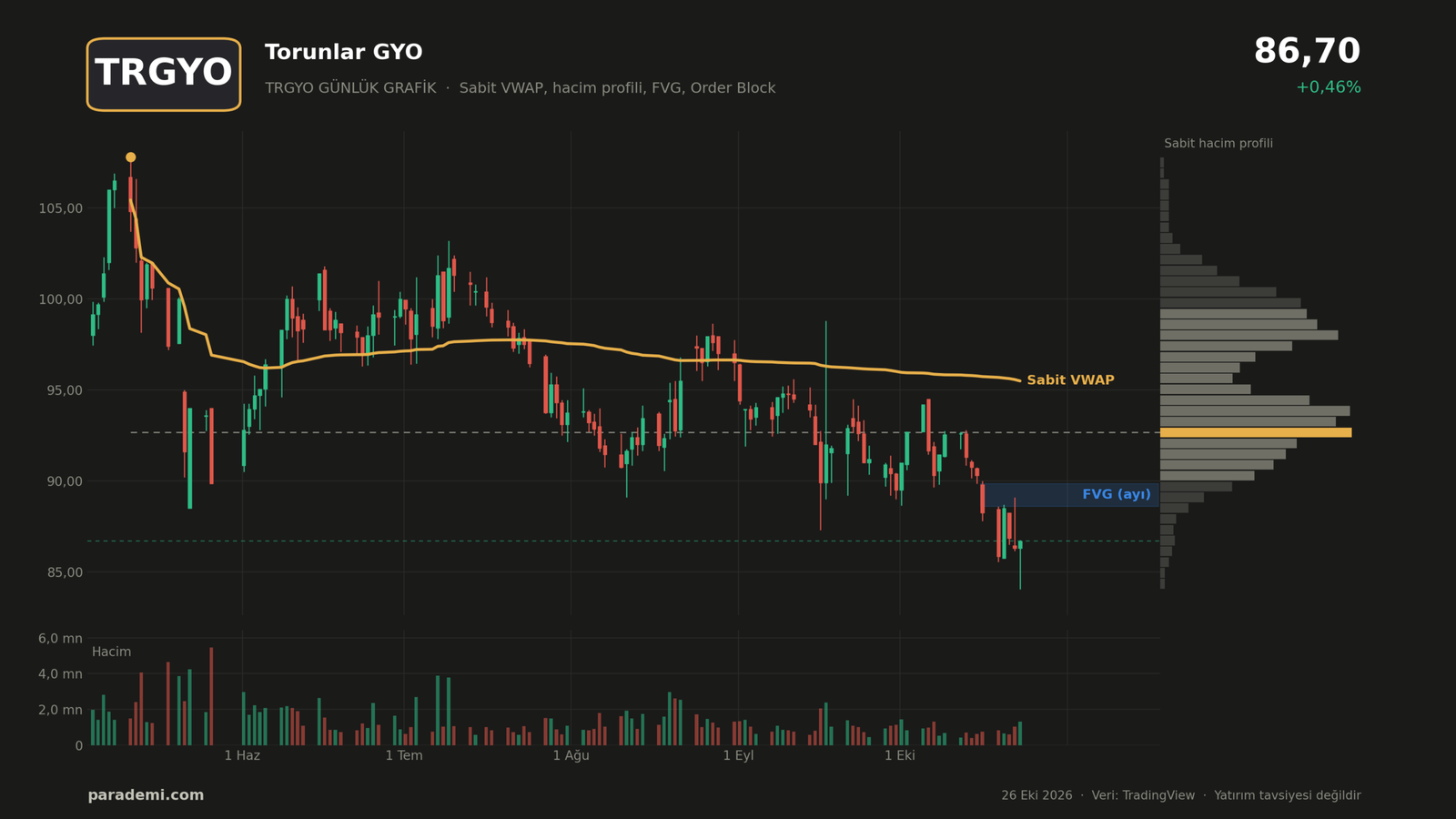TRGYO hisse günlük grafik — sabit VWAP, sabit hacim profili, FVG ve order block