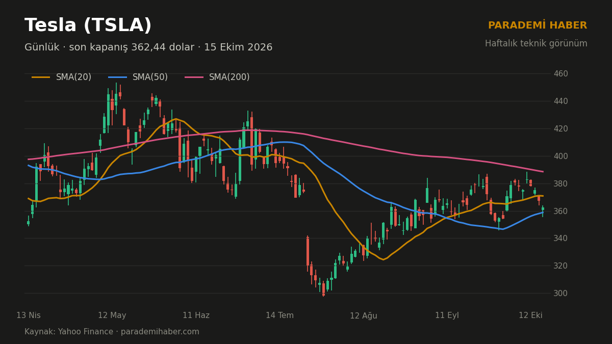 Tesla (TSLA) günlük grafik, SMA(20), SMA(50) ve SMA(200)