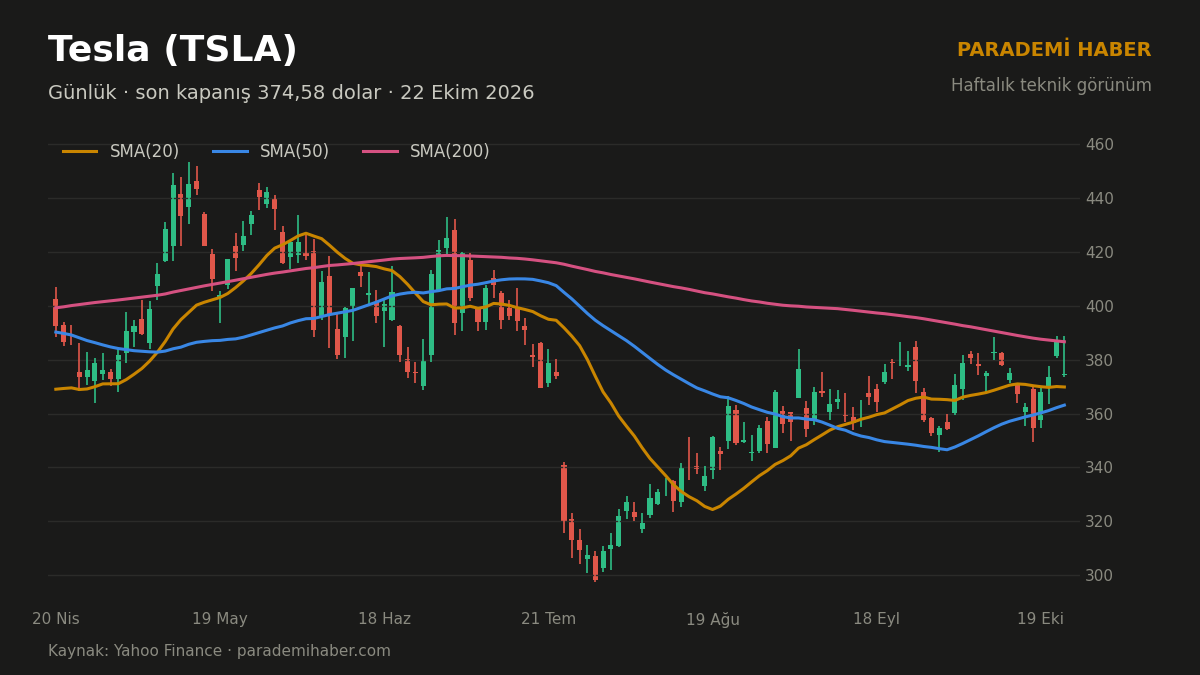 Tesla (TSLA) günlük grafik, SMA(20), SMA(50) ve SMA(200)