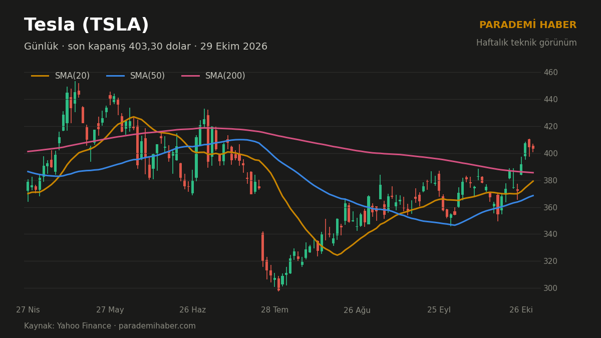 Tesla (TSLA) günlük grafik, SMA(20), SMA(50) ve SMA(200)