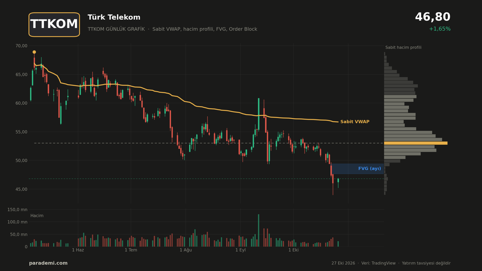 TTKOM hisse günlük grafik — sabit VWAP, sabit hacim profili, FVG ve order block