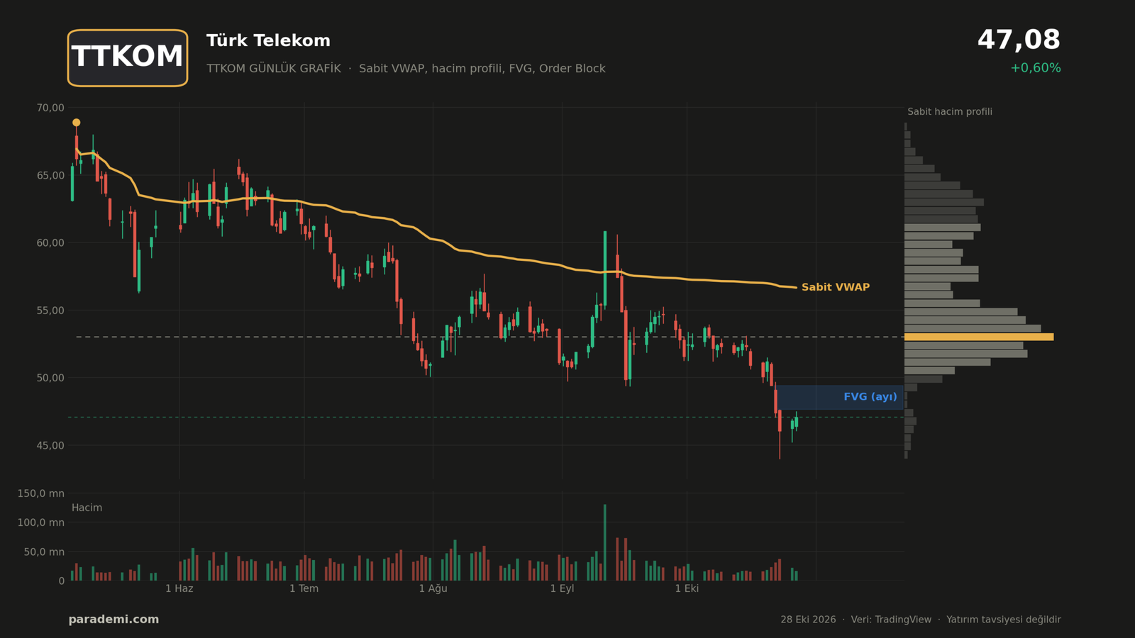 TTKOM hisse günlük grafik — sabit VWAP, sabit hacim profili, FVG ve order block