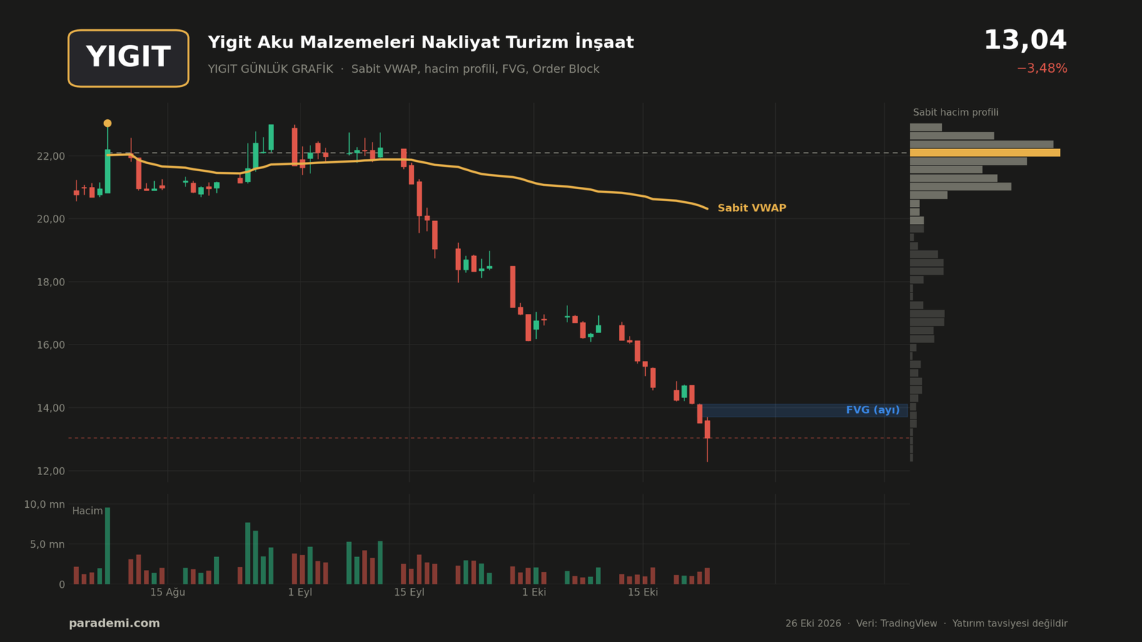 YIGIT hisse günlük grafik — sabit VWAP, sabit hacim profili, FVG ve order block